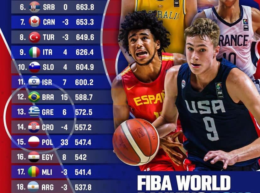 Brasil decola no ranking mundial de base masculino, entrando no top 12 FIBA