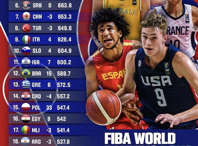 Notícias  Brasil decola no ranking mundial de base masculino, entrando no  top 12 FIBA