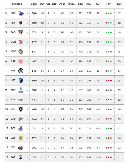 Sede por resultados – Liga Nacional de Basquete